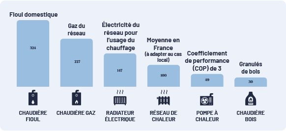 graphique emissions gaz effet serre selon mode chauffage
