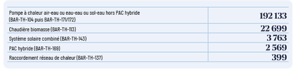 nombre maisons individuelles travaux remplacement fioul eligibles coup de pouce