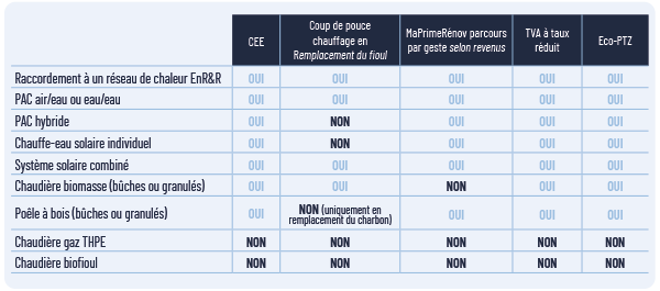 tableau aides eligibilite solutions chauffage maison indivisuelle