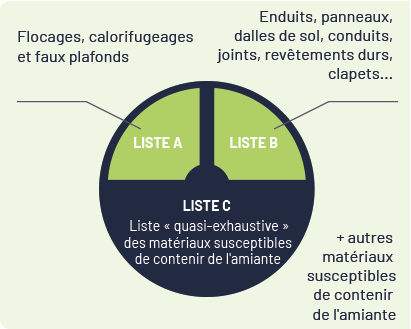 amiante mpca annexe 13 9 code sante publique